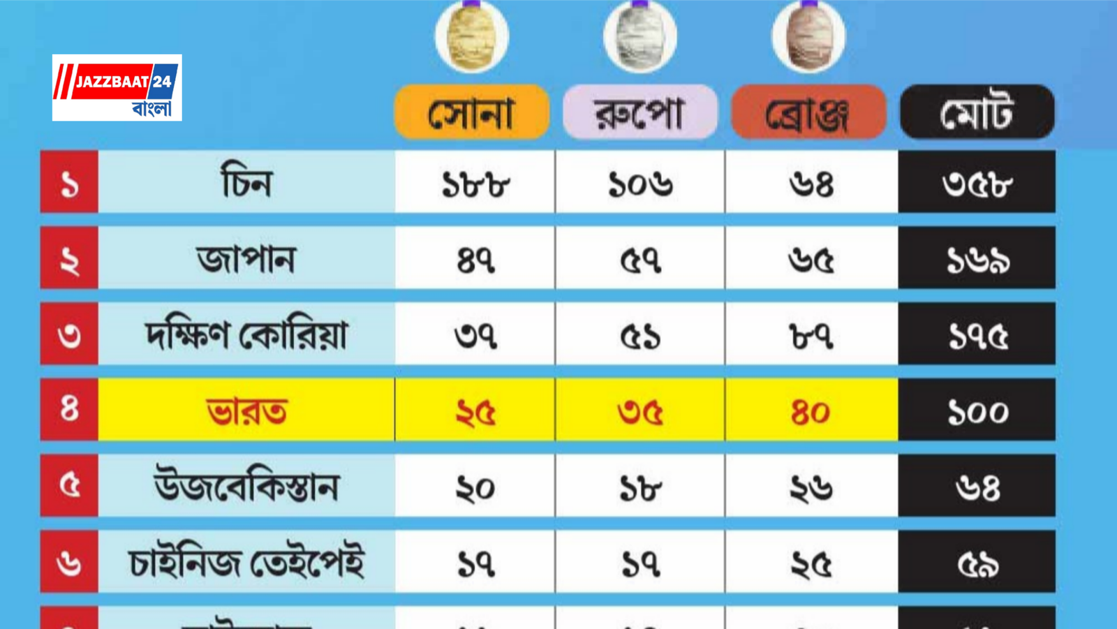 এশিয়ান প্যারা গেমসে ১০০ পদকের মাইলফলক পেরোল ভারত, বিশ্বরেকর্ড গড়ে সোনা সন্দীপ ও হ্যানের